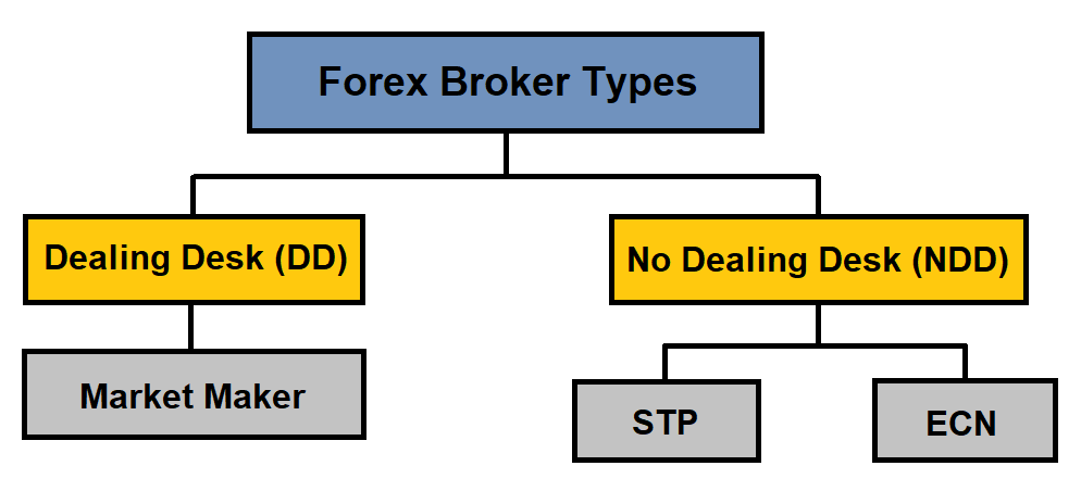 forex broker types 1