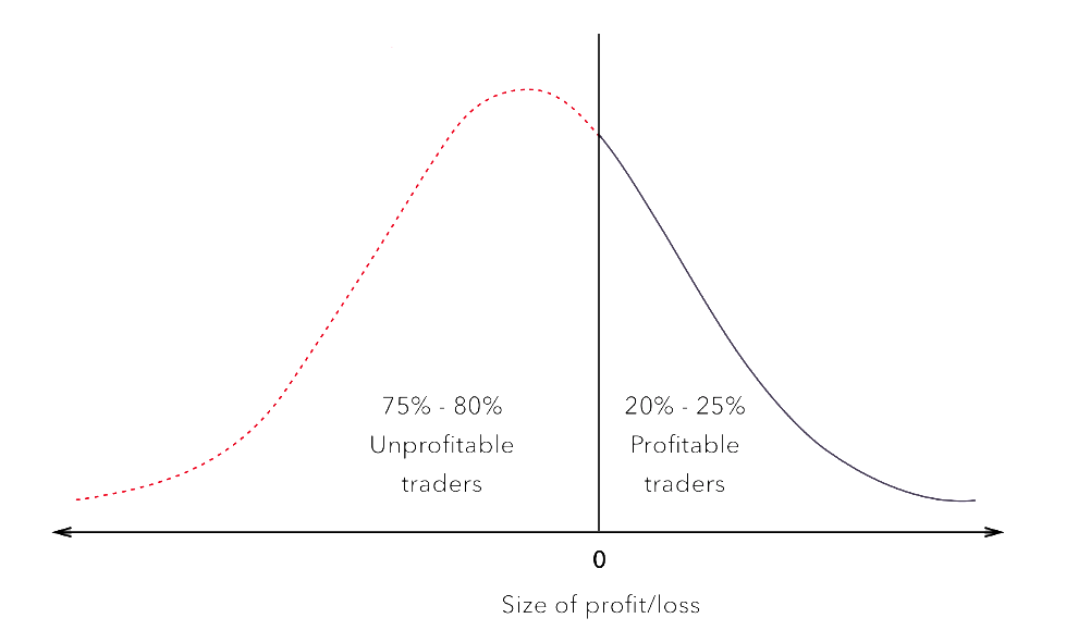 proit and loss traders